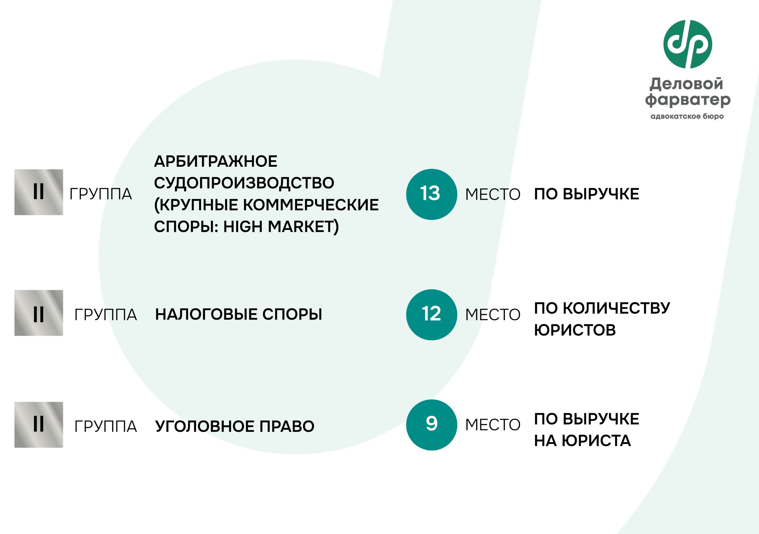 Итоги рейтинга «Право-300»: АБ «Деловой фарватер» — снова среди сильнейших!
