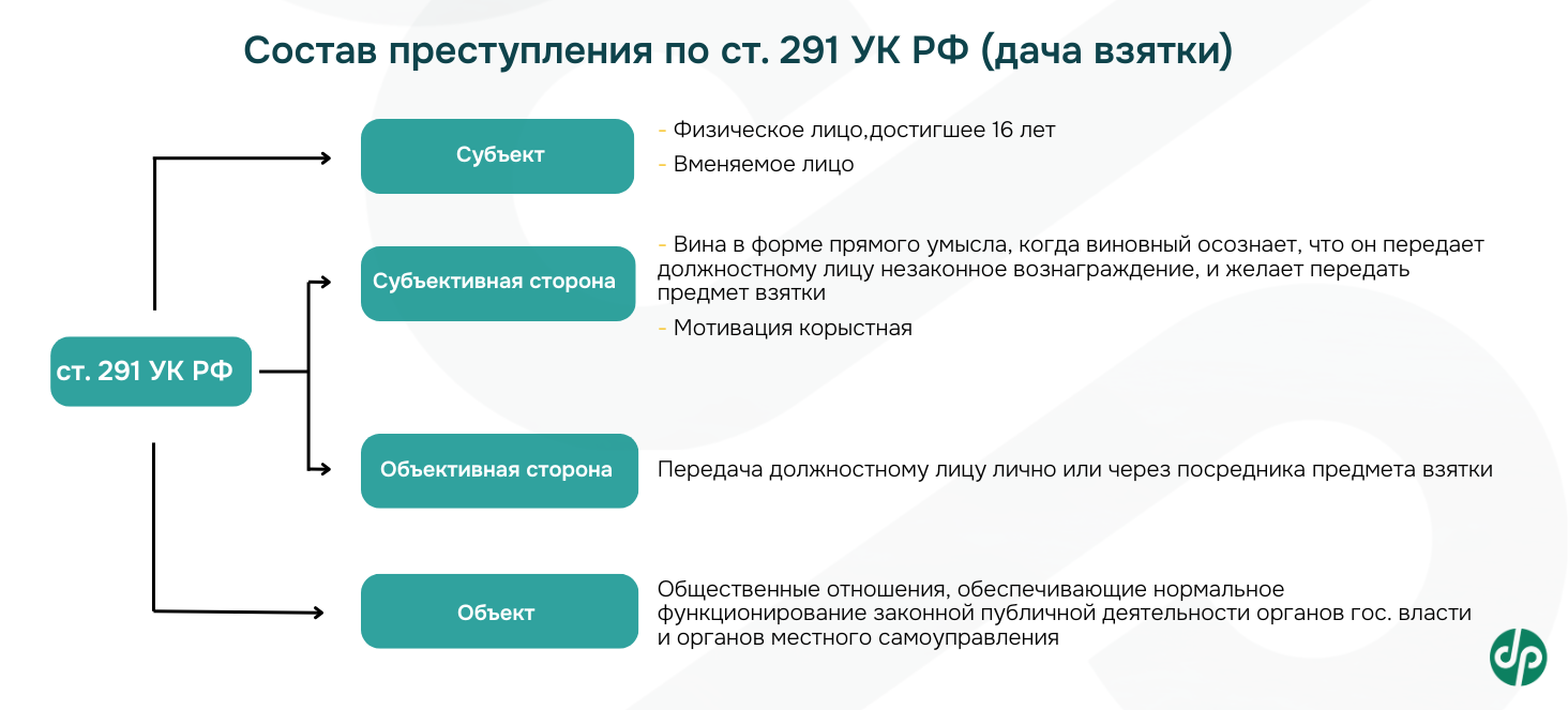 Ответственность за дачу взятки Ответственность за дачу взятки